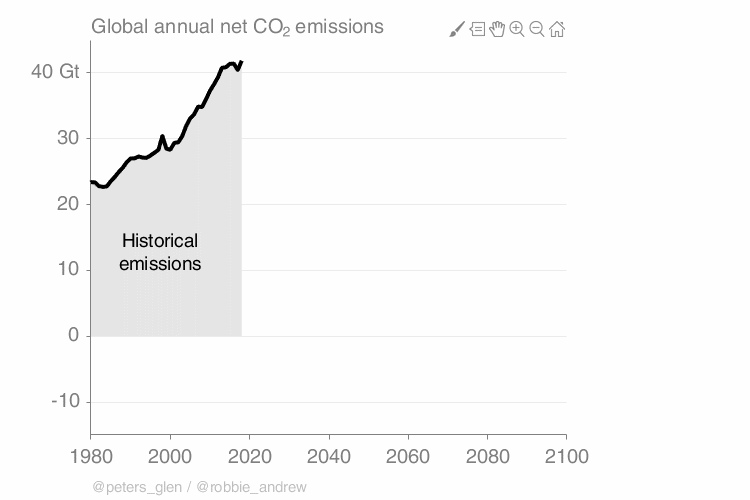 Global annual net CO2 emissions and negative carbon emissions required to achieve the Paris climate goal of 1.5°C. This animation uses the functional form from Raupach et al., 2014 for positive emissions, adding residual, hard-to-mitigate emissions of 5 percent of the current level, and negative emissions using the ramp of a cosine function. Σ indicates the cumulative emissions 2019-2100. Graphic: Robbie Andrew