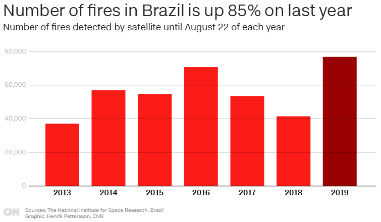 Number of fires detected by satellite until August 22 of each year, 2013-2019 Data: National Institute for Space Research (INPE). Graphic: Henrik Pettersson / CNN