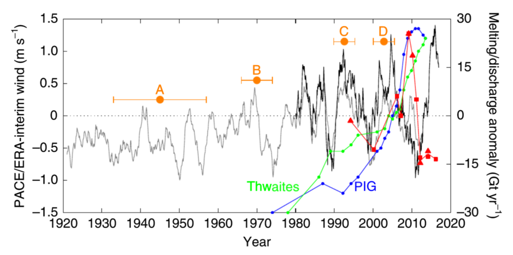 One century of wind forcing and ice-sheet response. Grey and black show PACE ensemble-mean and ERA-Interim winds, respectively. Green and blue show anomalies in discharge of Thwaites Glacier and PIG3, relative to 102 and 108 Gt yr−1 median values, respectively. Red shows anomalies in combined melt rates from PIG5 (triangles) and the Dotson Ice Shelf6 (squares), relative to a median of 48 Gt yr−1. Orange events include initial (A) and final (B) ungrounding of PIG from a submarine ridge8,12, and the onset of recent thinning of Pine Island (C) and Thwaites (D) glaciers4 (mean ± 1 s.d. of dates for tributaries). Graphic: Holland, et al., 2019 / Nature Geoscience