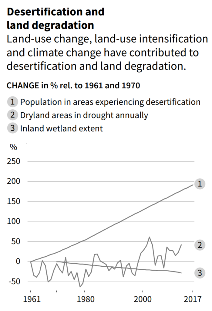 Percent change in desertification and land degradation relative to 1961 and 1970, 1961-2017. Land-use change, land-use intensification and climate change have contributed to desertification and land degradation. Graphic: IPCC