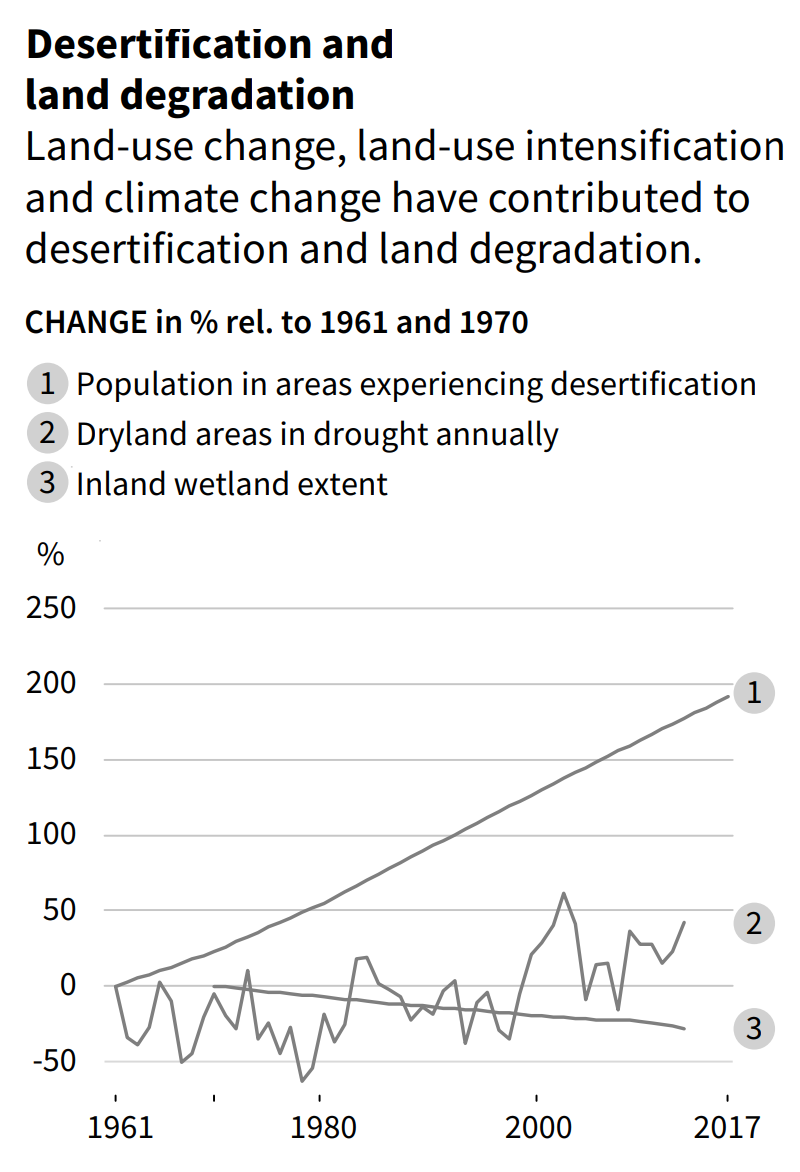 Percent-change-in-desertification-and-land-degradation-relative-to-1961 ...