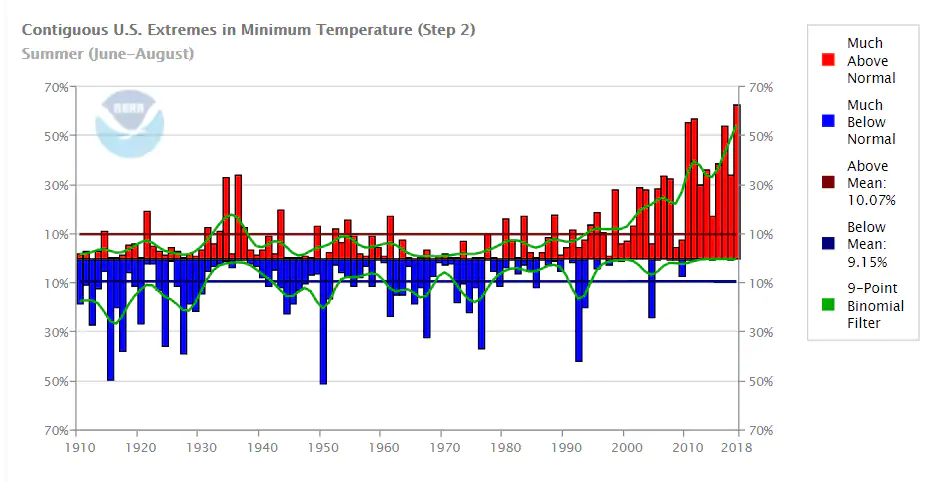 Percent of U.S. experiencing extremely high and low nighttime (or minimum) summer temperatures, 1910-2018. Graphic: NOAA