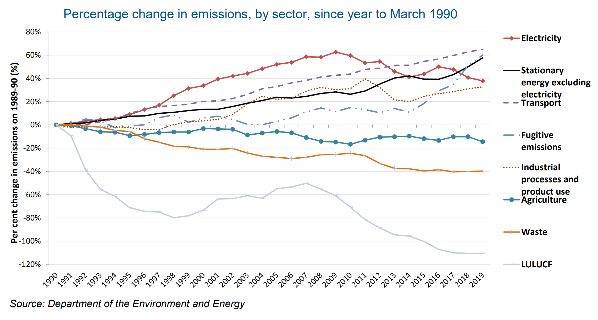 Percentage change in Australia carbon emissions, by sector, since year to March 1990. Graphic: Department of the Environment and Energy