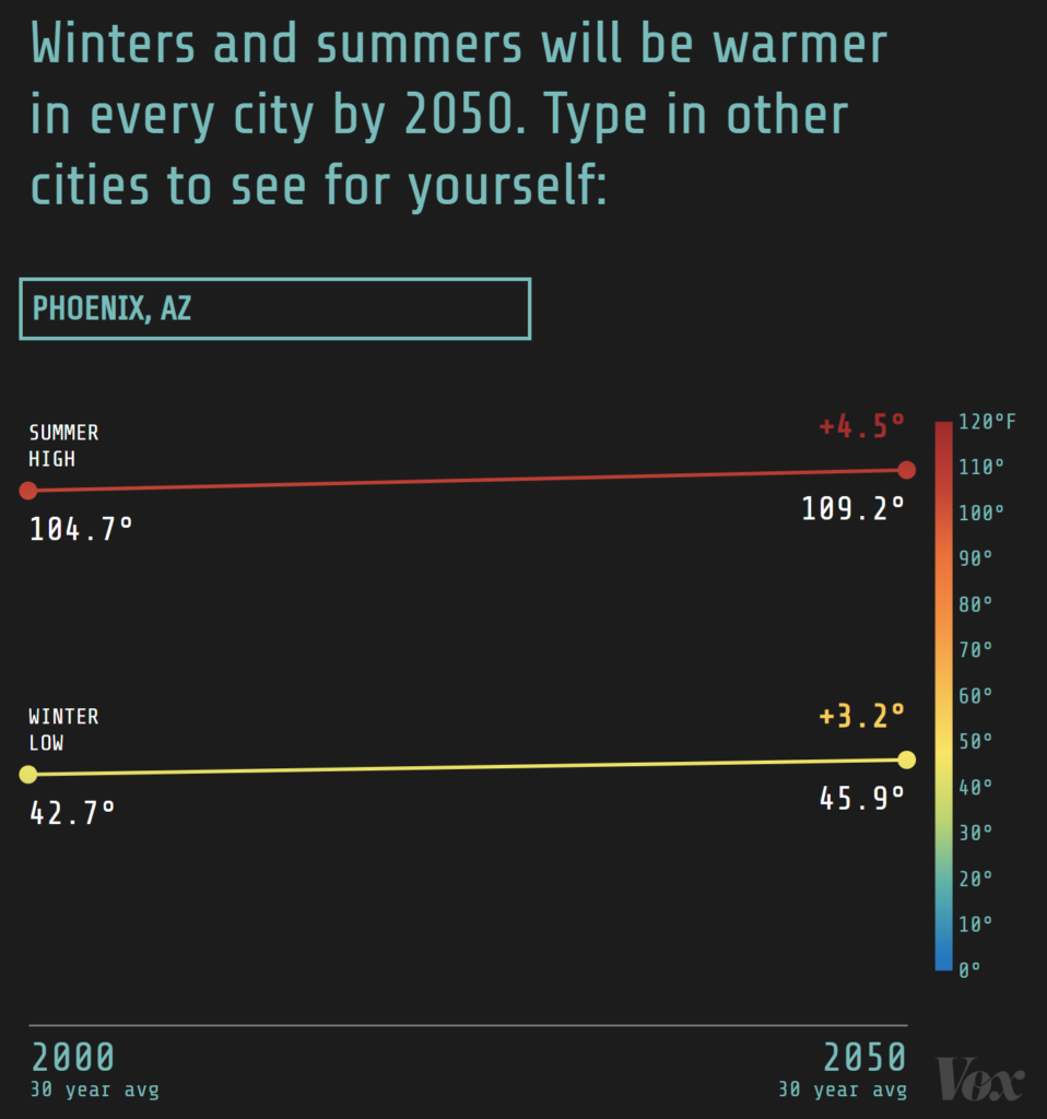 Projected change in average surface temperature in Phoenix, Arizona between 2000 and 2050. Graphic: Vox