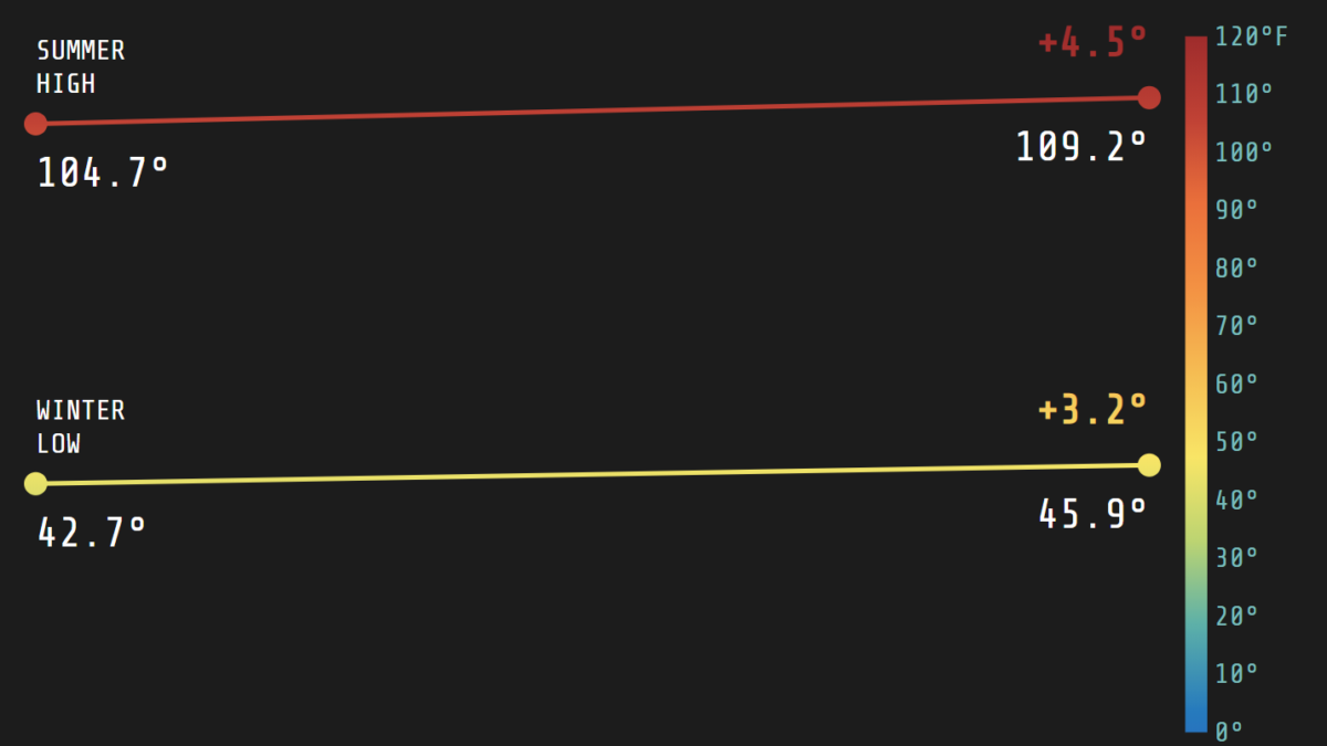 Projected change in average surface temperature in Phoenix, Arizona between 2000 and 2050. Graphic: Vox