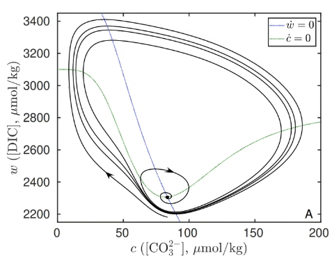 Excitation near the saddle-node bifurcation and steady-state solutions for global carbon cycle model. Graphic: Rothman, 2019 / PNAS
