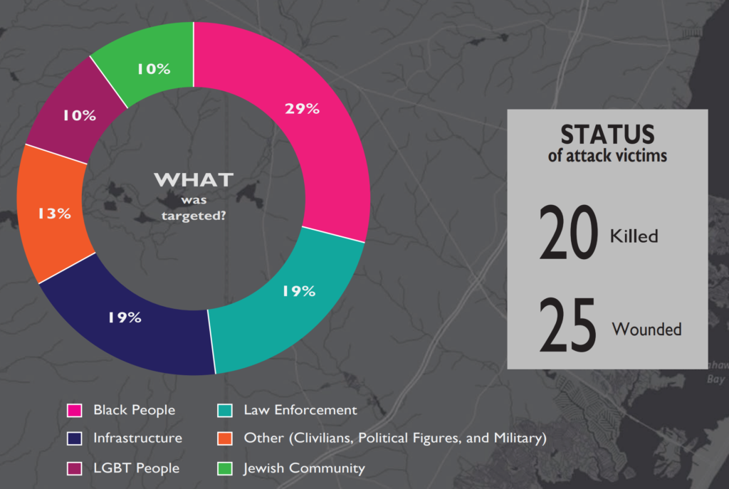 Targets of violent extremists in the U.S. in 2018. The largest percentage of attacks was against African Americans (“Black People”). Graphic: New Jersey Office of Homeland Security Preparedness (NJOHSP)