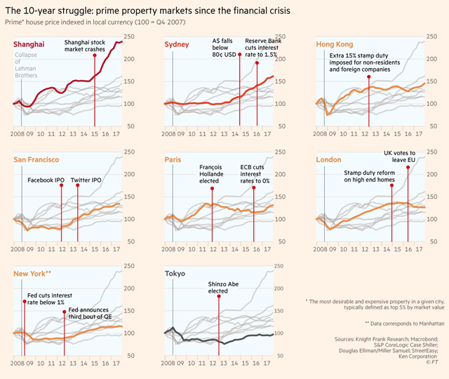 The 10-year struggle: prime property markets since the 2008 financial crisis. Prime house price indexed in local currency (100 = Q4 2007). Graphic: Financial Times