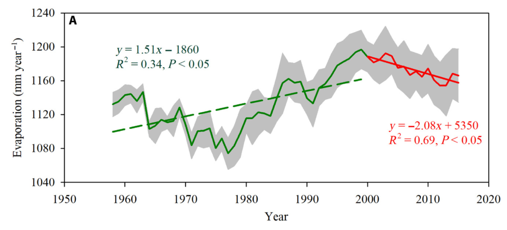 Time series of globally averaged oceanic evaporation, comparing oceanic evaporation (Eocean) trends during the two periods of 1957–1998 and 1999–2015. Graphic: Yuan, et al., 2019 / Science Advances