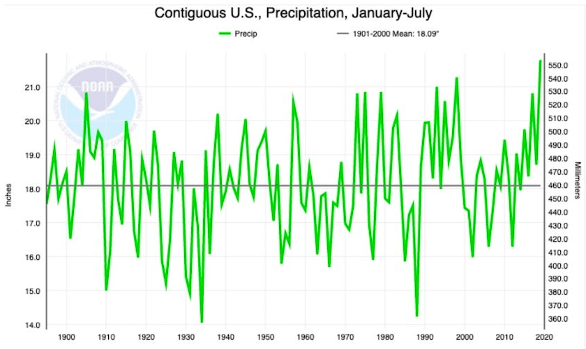 Total precipitation averaged across the 48 contiguous U.S. states from January to July, 1895-2019. Graphic: NOAA / NCEI