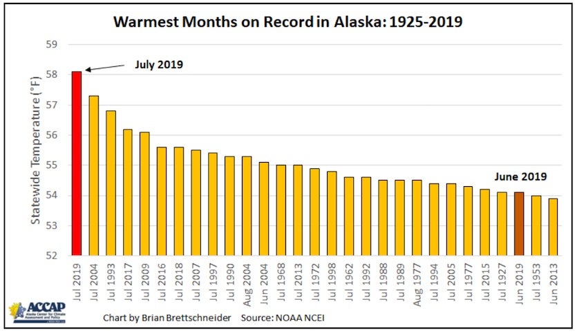 July 2019 was the warmest single month on record for the state of Alaska, surpassing the previous record (July 2004) by the largest margin ever observed. Four out of the top 10 warmest months on record have occurred in just the past four years (July 2019, July 2018, July 2017, and July 2016). Data: NCEI. Graphic: Brian Brettschneider