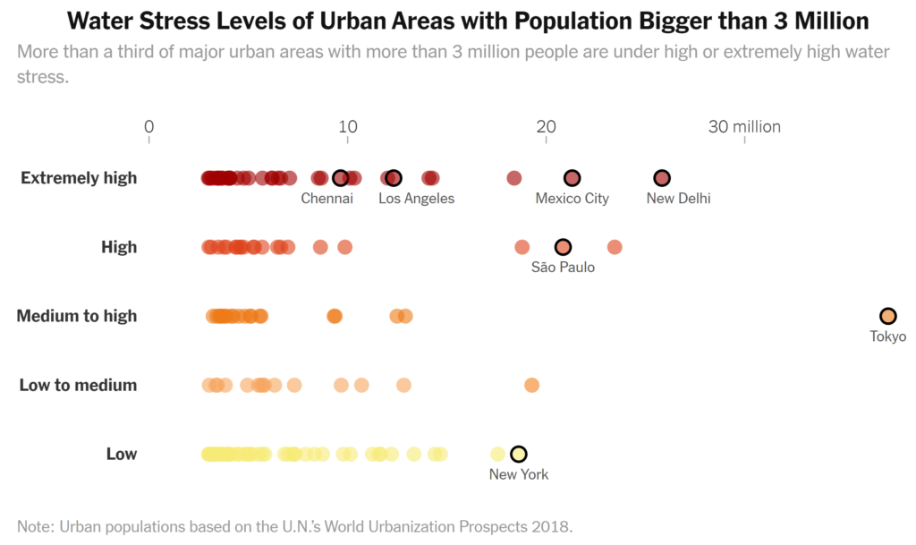 Water stress levels of urban areas with population larger than three million. More than a third of major urban areas with more than three million people are under high or extremely high water stress. Data: Urban populations based on the U.N.’s World Urbanization Prospects 2018. Graphic: The New York Times