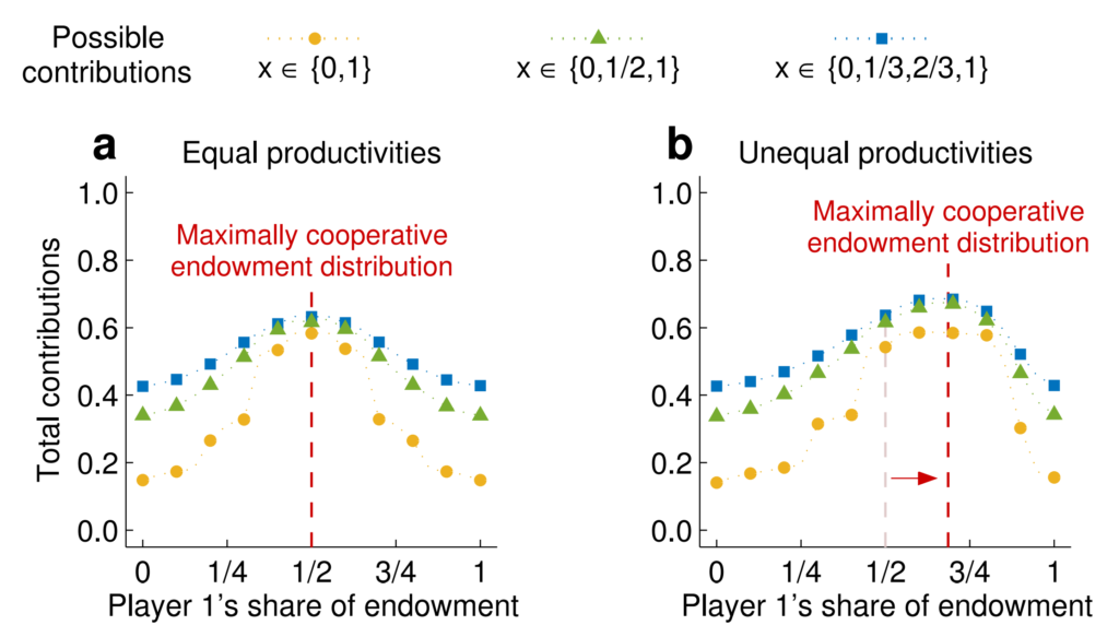 When players differ in their productivities, equal endowments do not maximize contributions. Graphic: Hauser, et al., 2019 / Nature