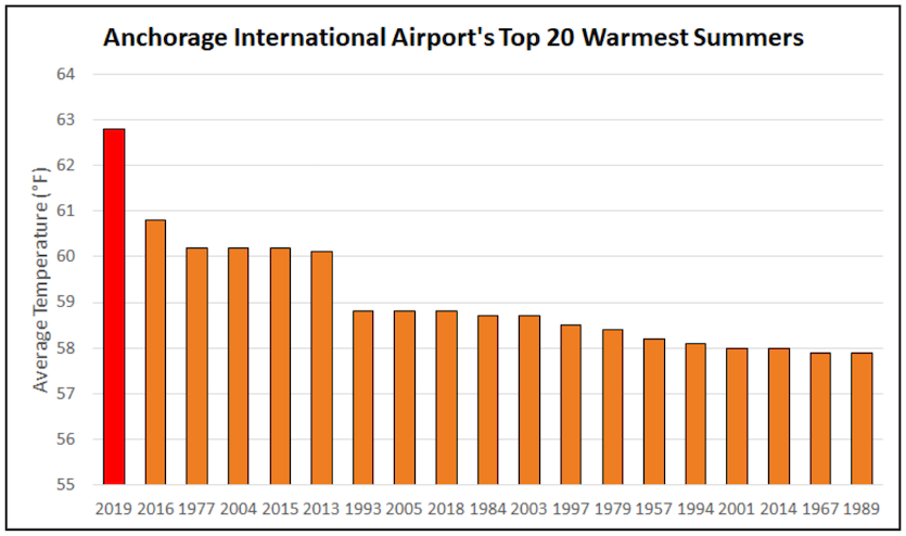 Anchorage International Airport Top 20 warmest summers. In 2019 it was by far the warmest summer on record for the city of Anchorage. Every month was respectively its hottest ever observed: June averaged 60.5° (previous record 59.5° in 2015), July averaged 65.3°, the warmest single month on record (previously 62.7° in 2016, and August averaged 62.6°, the third warmest single month on record (previously 61.2° in 2004). Data: NCEI. Graphic: Brian Brettschneider