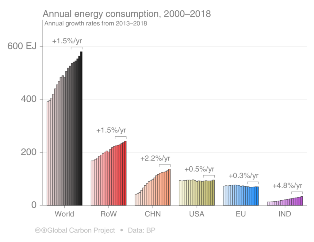 Annual world energy consumption, 2000-2018 with growth rates. Graphic: GCP