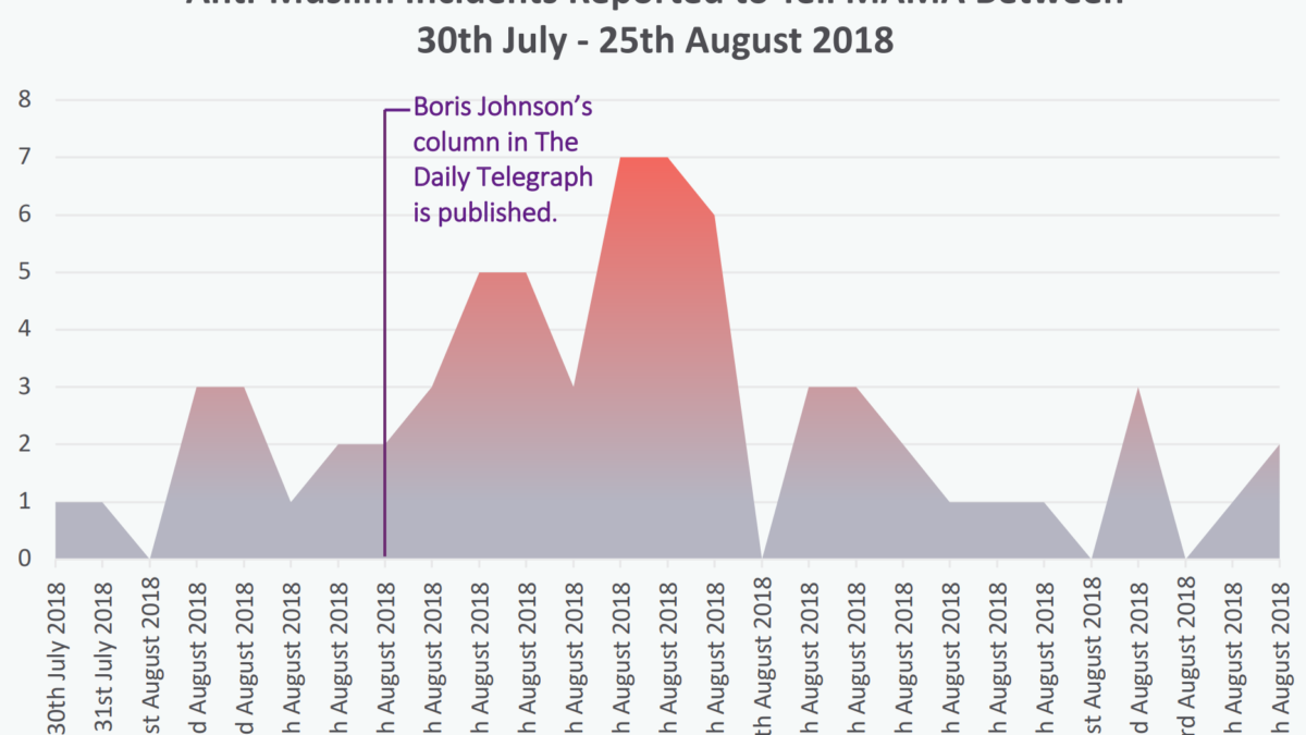 Anti-Muslim incidents reported to Tell MAMA between 30 July 2018 and 25 August 2018. Graphic: Tell MAMA UK