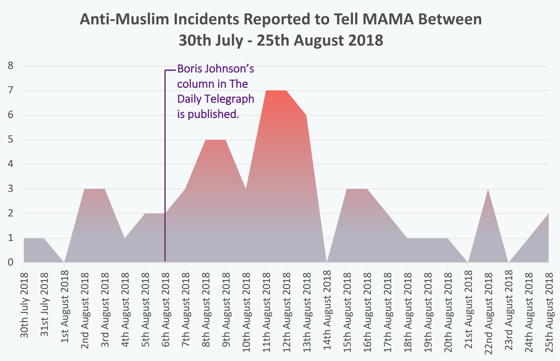 Anti-Muslim incidents reported to Tell MAMA between 30 July 2018 and 25 August 2018. Graphic: Tell MAMA UK