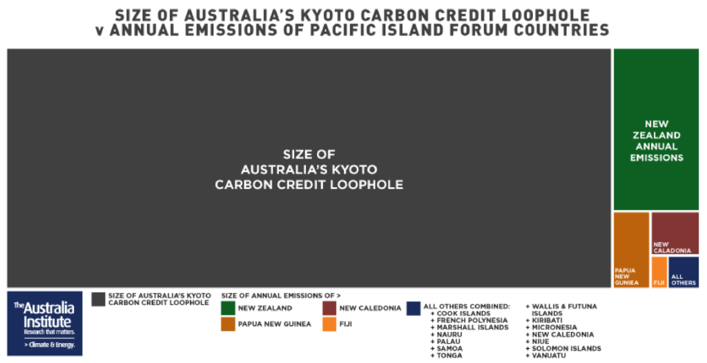 Size of Australia’s carbon Kyoto carbon credit loophole compared with annual emissions of Pacific Island Forum countries. Graphic: TAI