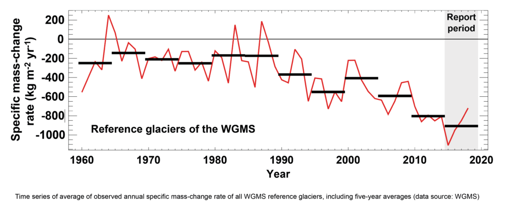 Average of observed annual specific mass-change rate of all WGMS reference glaciers, 1960-2019, including five-year averages. Graphic: WGMS