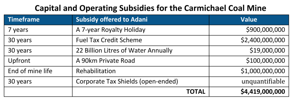 Capital and operating subsidies for the Carmichael coal mine. The Adani Group is set to receive more than $4.4 billion of tax exemptions, deferrals, and capital subsidies from Australian taxpayers to get its soon-to-be-obsolete Carmichael thermal coal mine up-and-running and operational for the next 30+ years. Graphic: IEEFA Australia
