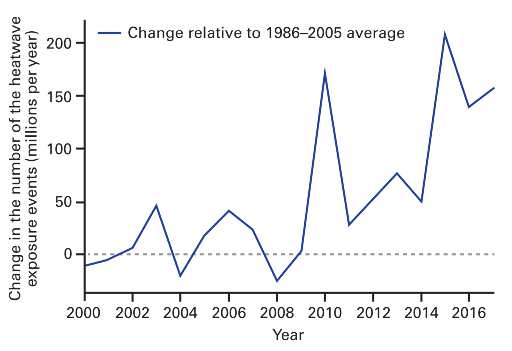 Change in the number of people exposed to heatwaves in millions per year, 2000-2017, relative to the 1986–2005 average. Data: Watts, et al., 2018. Graphic: WMO