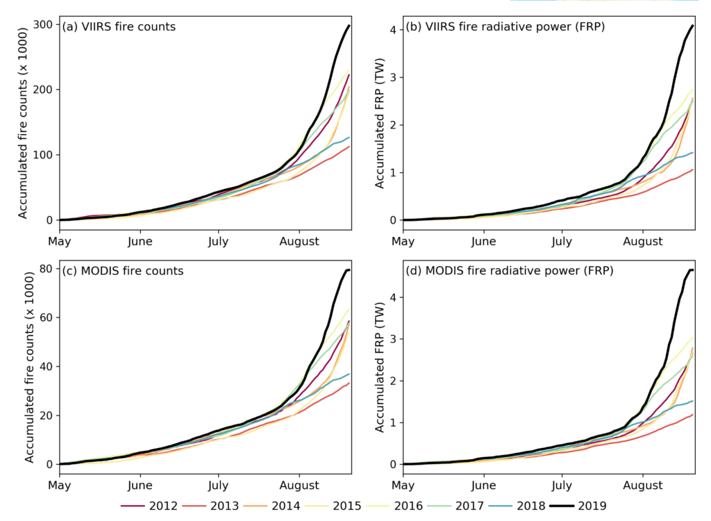 Cumulative active fire detections of the fire season from 1 May 2019 through 22 August 2019 from MODIS and VIIRS satellites confirm that the 2019 fire season has the highest fire count since 2012 (the start of the VIIRS record) across the Legal Amazon. In addition, fires in 2019 are more intense than previous years, measured in terms of fire radiative power, consistent with the observed increase in deforestation. Graphic: GFED