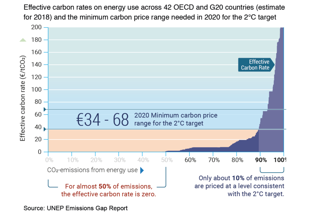 Effective carbon rates on energy use across 42 OECD and G20 countries in 2018, and minimum carbon price range needed in 2020 for the 2°C target. Graphic: UNEP