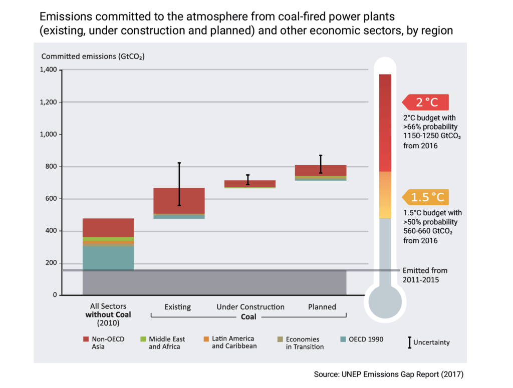 Emissions committed to the atmosphere from coal-fired power plants (existing, planned, and under construction) and other economic sectors in 2017. Graphic: UNEP