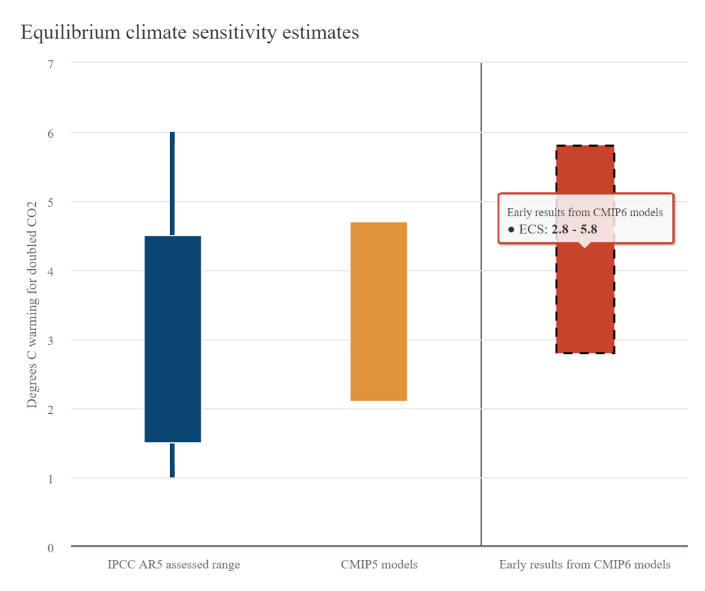 Equilibrium climate sensitivity estimates from  IPCC AR5, CMIP5, and early CMIP6 models. Graphic: Stephen Belcher / Carbon Brief
