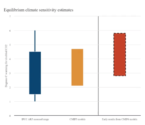 Equilibrium climate sensitivity estimates from IPCC AR5, CMIP5, and early CMIP6 models. Graphic: Stephen Belcher / Carbon Brief