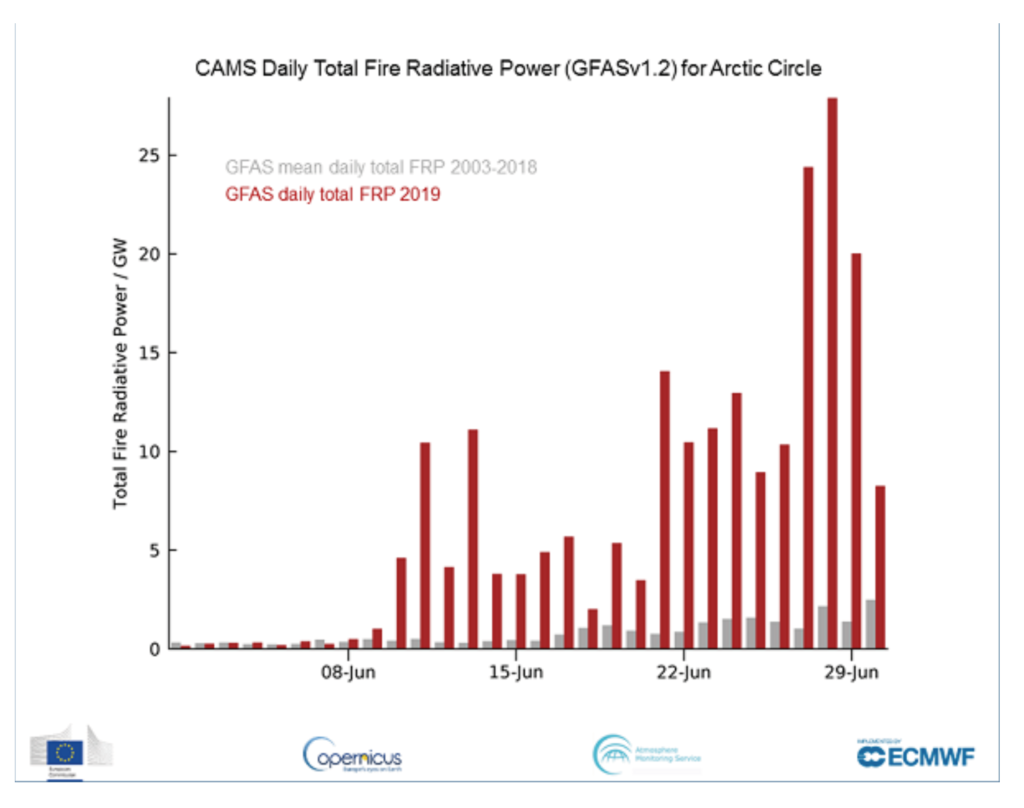 The fire radiative power from Arctic wildfires in June 2019 (red) compared with the 2003–2018 average (grey). Fire radiative power is measured in gigawatts, which is a measure of heat output. Data: Copernicus Atmospheric Monitoring Services (CAMS). Number of undernourished people in the world, 2015–2018 (FAO, IFAD, UNICEF and WHO, 2019. Graphic: Copernicus