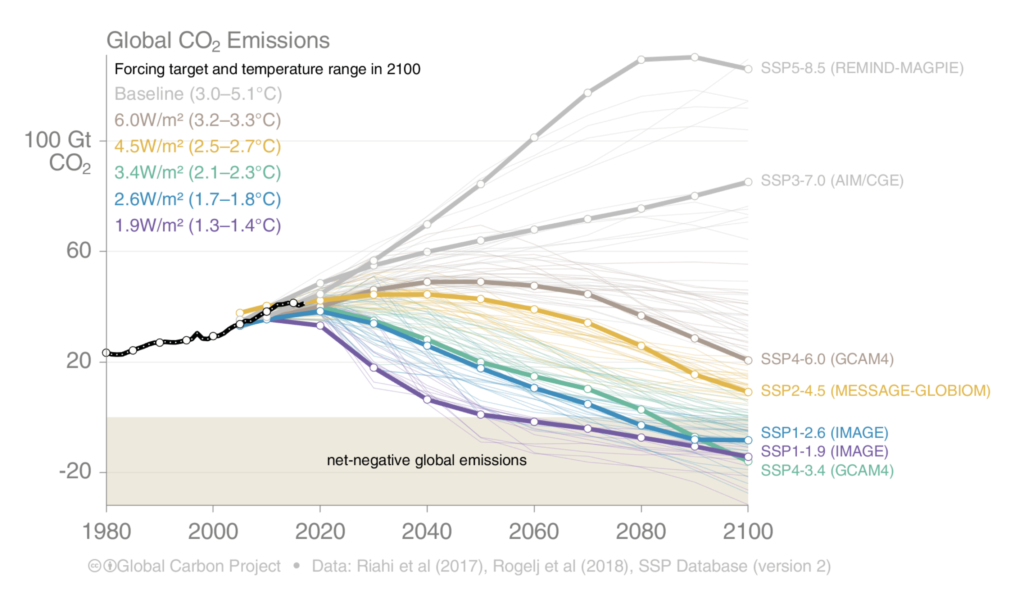 Global CO2 emissions in various scenarios with resulting temperatures, projected to 2100. Graphic: Global Carbon Project