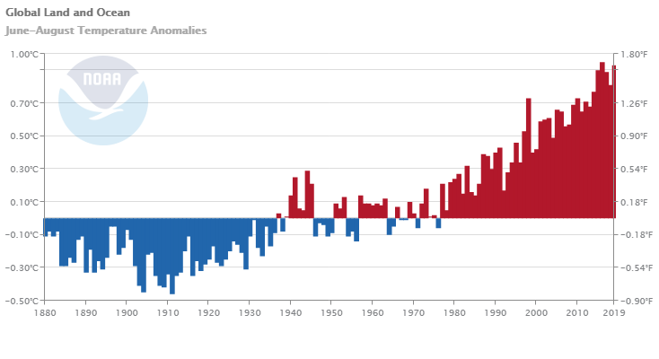 Global land and ocean temperature anomalies for June-August, 1880-2019. Graphic: NOAA
