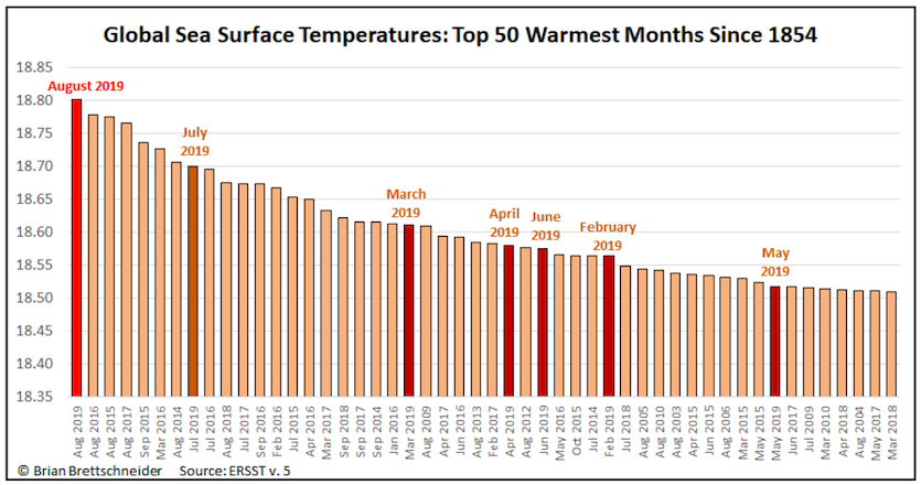 Global sea surface temperatures: Top 50 warmest months since 1854. The principal cause of Hawaii’s long hot summer in 2019 may be unusually warm sea surface temperatures. Though these were especially significant around Hawaii this summer, warming oceans are not limited to the area around Hawaii. Averaged globally, August 2019 saw the warmest sea-surface temperatures on record. Data: ERSST. Graphic: Brian Brettschneider