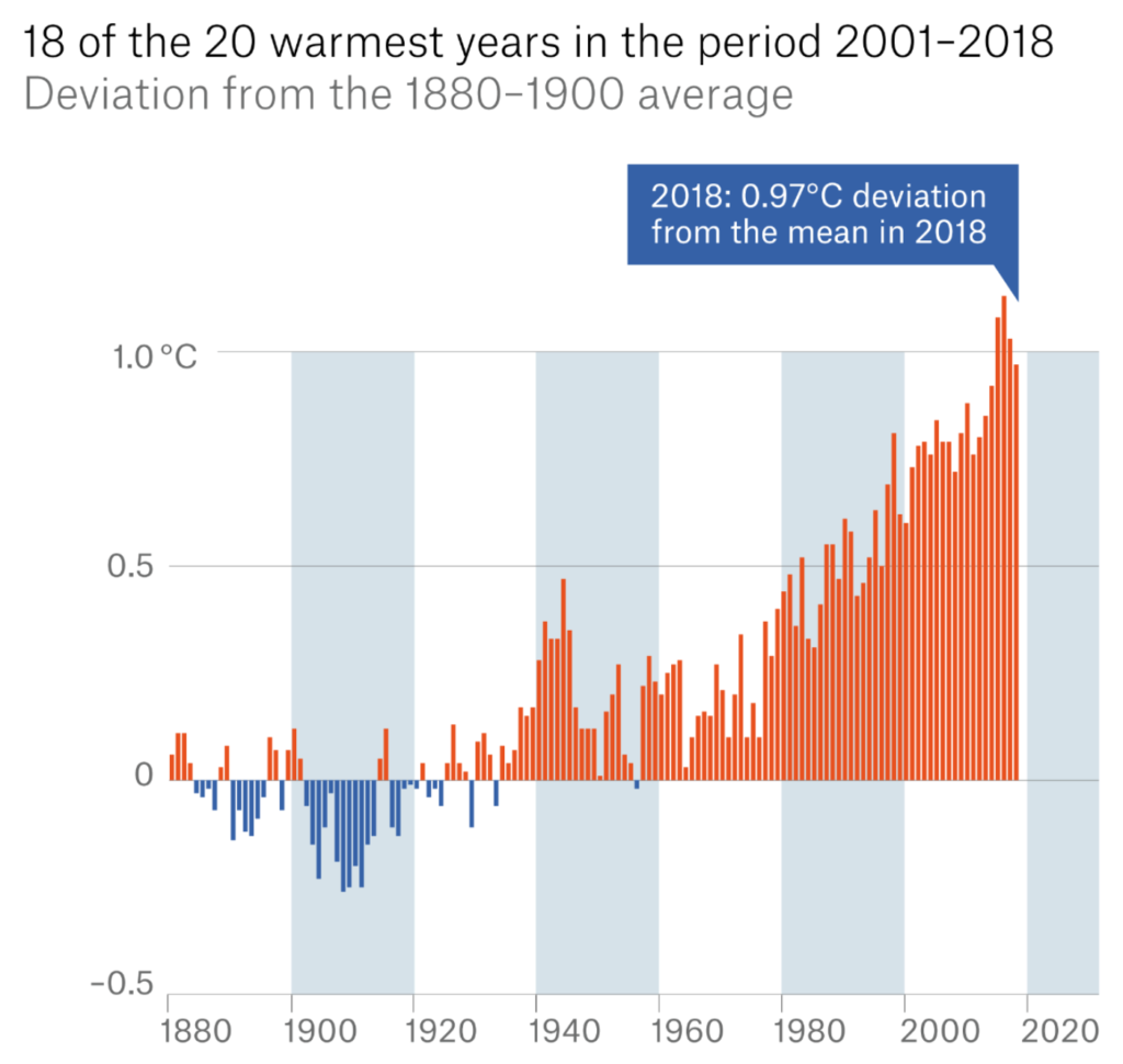 Global average surface temperature anomaly, 1880-2018, relative to the 1880-1900 average. 18 of the 20 warmest years are in the  period 2001-2018. Data: National Centers for Environmental Information / NOAA. Graphic: Munich Re