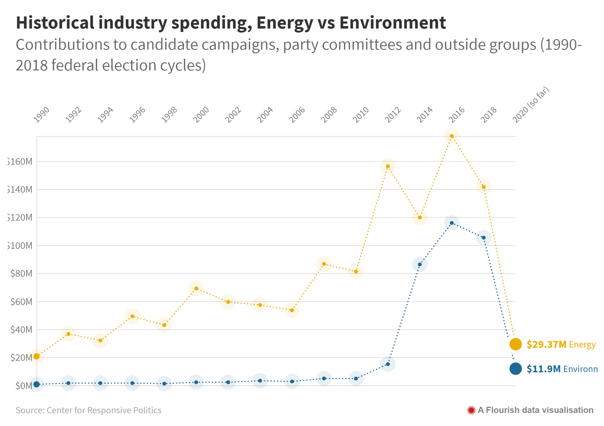 Historical U.S. election industry spending, Energy vs. Environment, 1990-2019, showing contributions to candidate campaigns, party committees, and outside groups (1990-2018 federal election cycles). Graphic: Center for Responsive Politics