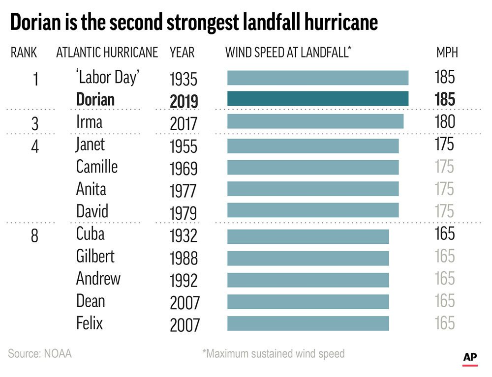 Hurricanes ranked by wind speed at landfall. Dorian is the second strongest on record. Graphic: AP