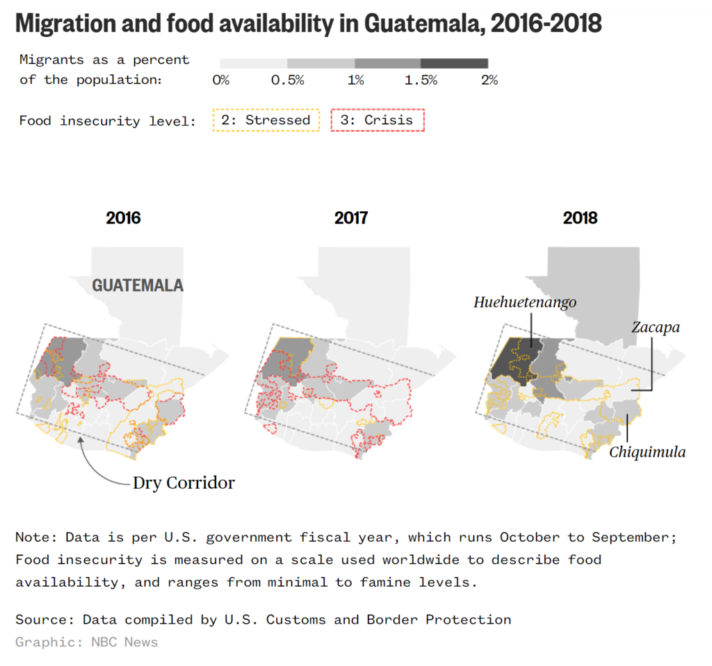 Migration and food availability in Guatemala, 2016-2018. Data: U.S. Customs and Border Protection. Graphic: NBC News