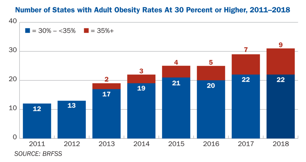 Number of U.S. states with adult obesity rates at 30 percent or higher, 2011–2018. Data: BRFSS. Graphic: Trust for Americas Health
