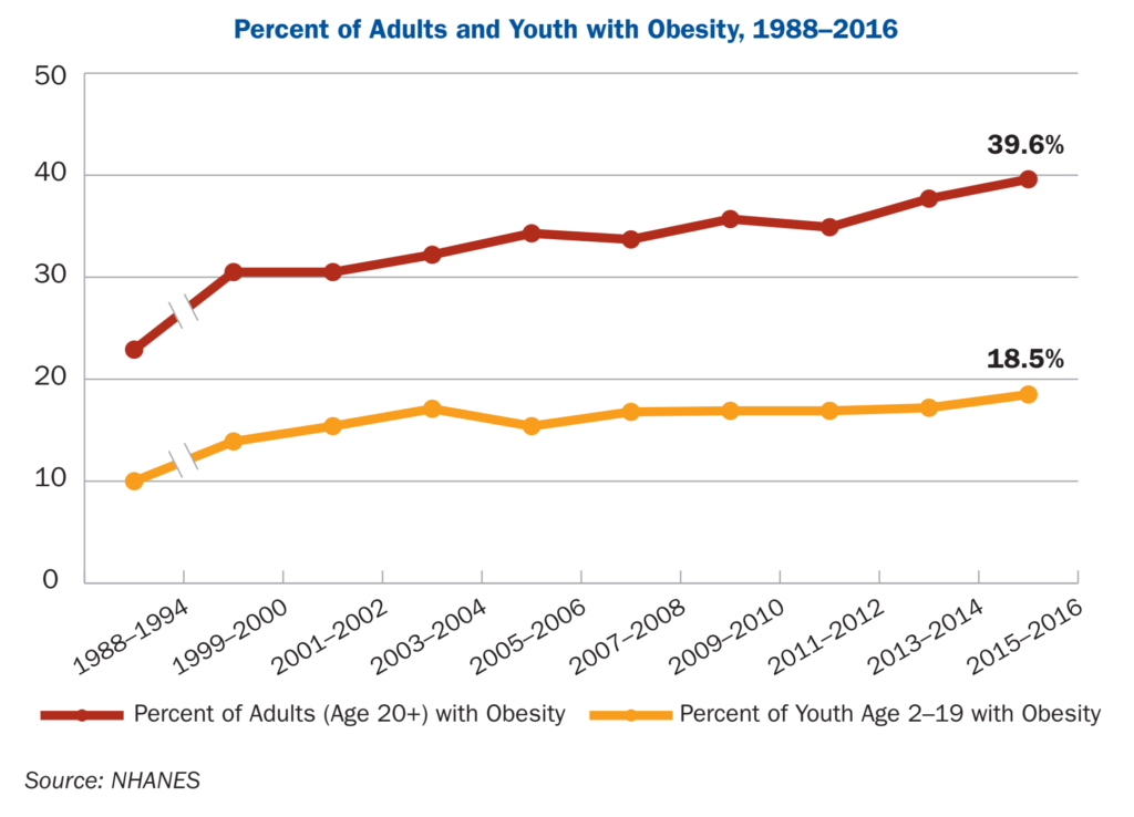 Percent of U.S. adults and youth with obesity, 1988–2016. Data: NHANES. Graphic: Trust for Americas Health