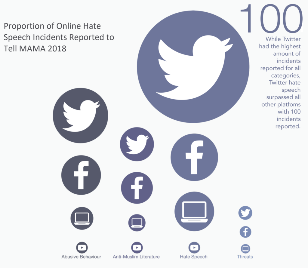 Proportion of anti-Muslim hate speech incidents reported to Tell MAMA in 2018. While Twitter had the highest number of incidents reported for all categories, Twitter hate speech surpassed all other platforms with 100 incidents reported. Graphic: Tell MAMA UK