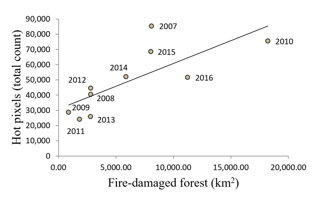 Relationship between MODIS hot pixels count and area of fire-damaged forest (Anderson et al., 2015, 2017) within the Brazilian Amazon from 2007 to 2016. All data refer to the period between July and October of each year. Graphic: Fonseca, et al., 2019 / Global Change Biology