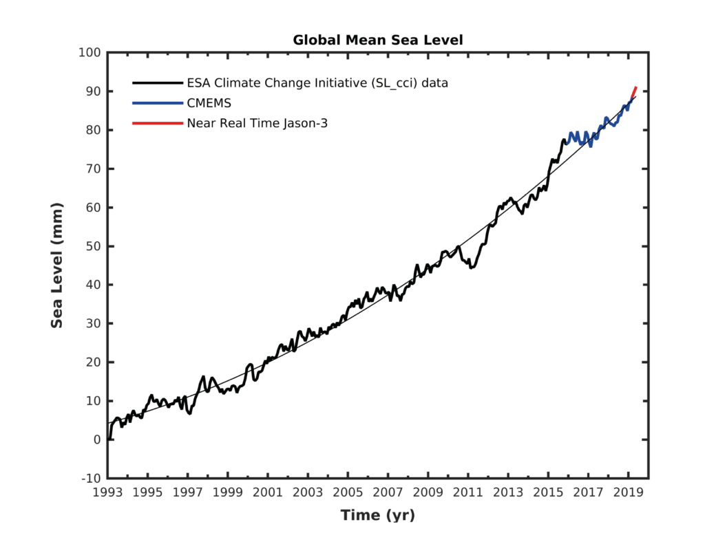 Time series of altimetry-based global mean sea level from January 1993–May 2019. The thin black line is a quadratic function showing the mean sea-level rise acceleration. Data: European Space Agency (ESA) Climate Change Initiative (CCI) sea-level data until December 2015, extended by data from the Copernicus Marine Service (CMEMS) as of January 2016 and near realtime Jason-3 as of April 2019. Graphic: WMO