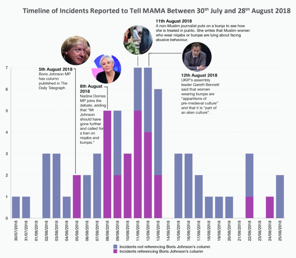 Timeline of anti-Muslim incidents reported to Tell MAMA between 30 July 2018 and 28 August 2018. Graphic: Tell MAMA UK