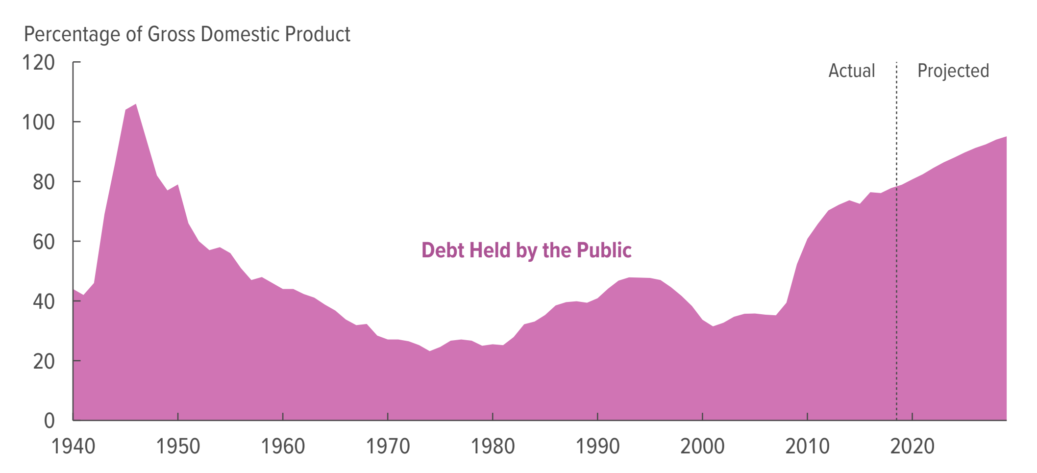 U.S. debt as a percentage of Gross Domestic Product (GDP), 1940-2019 and projected to 2029. Federal debt held by the public is projected to rise steadily over the coming decade, from 79 percent of GDP in 2019 to 95 percent of GDP in 2029. It would continue to grow after 2029. Relative to the size of the economy, federal debt in 2019 is projected to be nearly twice its average over the past 50 years. At the end of 2029, debt is projected to reach a higher level than it has at any point since just after World War II. Graphic: CBO