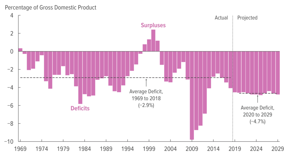 U.S. deficit as a percentage of Gross Domestic Product (GDP), 1969-2019 and projected to 2029. CBO estimates a 2019 deficit of $960 billion, or 4.5 percent of gross domestic product (GDP). The projected shortfall (adjusted to exclude the effects of shifts in the timing of certain payments) rises to 4.8 percent of GDP in 2029. Over the 2020–2029 period, deficits are projected to average 4.7 percent of GDP, totaling $12.2 trillion. Such deficits would be significantly larger than the 2.9 percent of GDP that deficits averaged over the past 50 years. Graphic: CBO