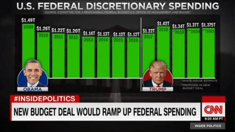 U.S. federal budget deficits and discretionary spending, 2009-2019. Data: Committee for a Responsible Federal Budget / U.S. OMB / CBO. Graphic: CNN
