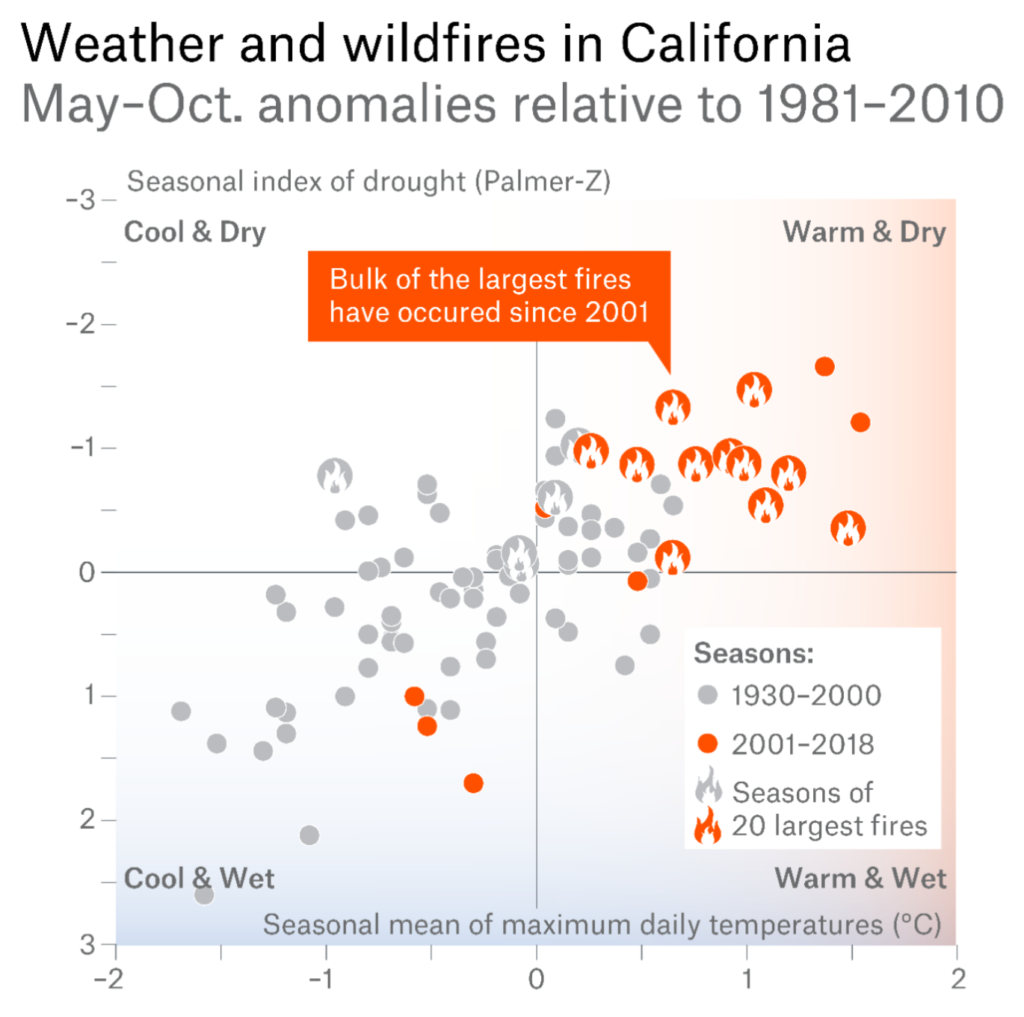 Weather and wildfires in California, May-Oct anomalies relative to 1981-2010. The bulk of the largest fires have occurred since 2001. Data: National Centers for Environmental Information / NOAA / California Department of Forestry and Fire Protection. Graphic: Munich Re