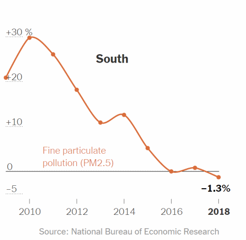 Air pollution (fine particulate matter PM2.5) in the United States, 2009-2018. in 2016, pollution started to increase significantly in the U.S. Midwest and West. Data: National Bureau of Economic Research. Graphic: The New York Times