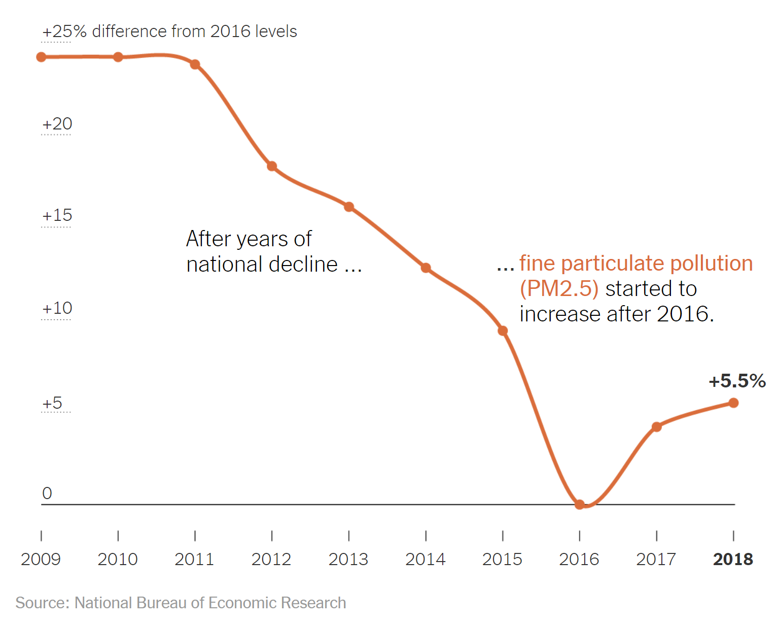 Air pollution (fine particulate matter PM2.5) in the United States, 2009-2018. in 2016, pollution started to increase significantly in the U.S. Midwet West. Data: National Bureau of Economic Research. Graphic: The New York Times